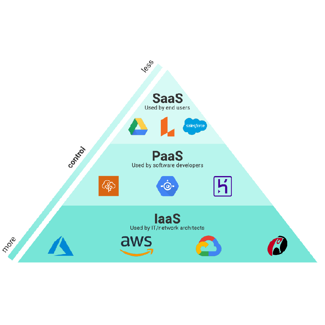 Cloud Services